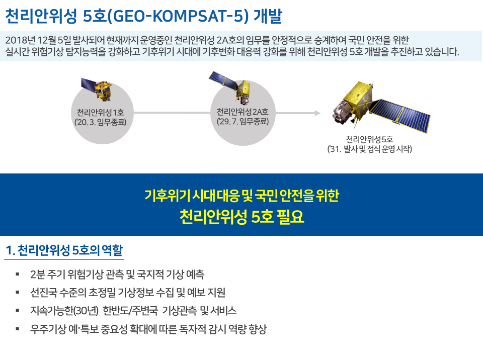 천리안위성 5호(GEO-KOMPSAT-5) 개발 2018년 12월 5일발사되어현재까지운영중인 천리안위성 2A호의 임무를 안정적으로 승계하여 국민안전을 위한 실시간 위험기상 탐지능력을 강화하고 기후위기 시대에 기후변화  대응력 강화를 위한 천리안위성 5호 개발을 추진하고 있습니다. 천리안위선 1호 20년3월 임무종료 천리안위성2A호 29년 7월 임무종료 천리안위성5호 31년 발사 및 정식운영시작 기후위기 시대대응 및 국민 안정을 위한 천리안위성 5호 필요 1. 천리안위성 5호의 역할  2분 주기 위험기상 관측 및 국지적 기상 예측  선진국 수준의 초정밀 기상정보 수집 및 예보 지원  지속가능한30년 한반도 및  주변국 기상관측 및 서비스  우주기상예특보 중요성 확대에 따른 독자적 감시 역량 향상