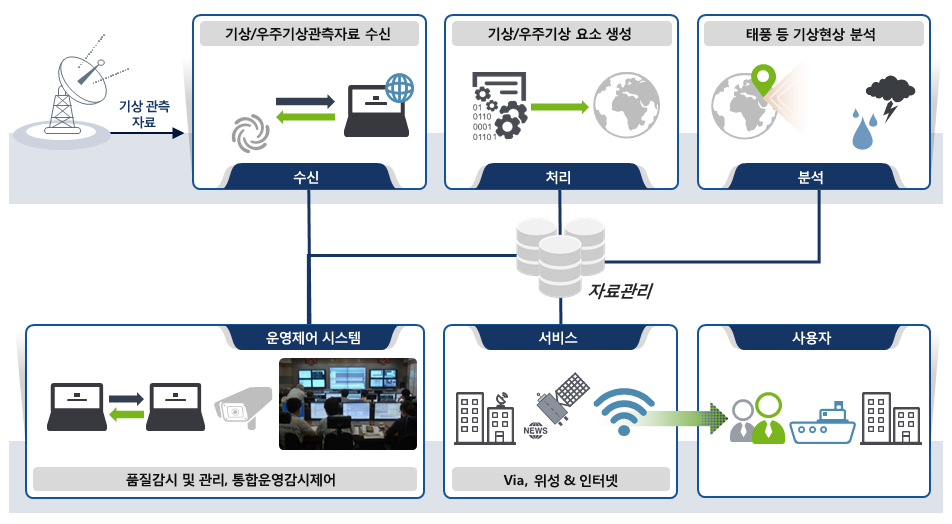 천리안위성 2A호 지상국 개발