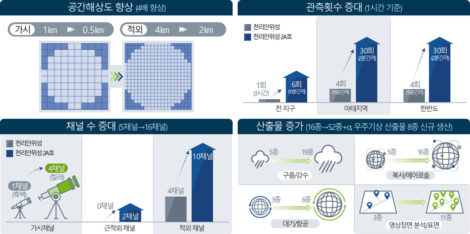 천리안위성 2A호 지상국 개발