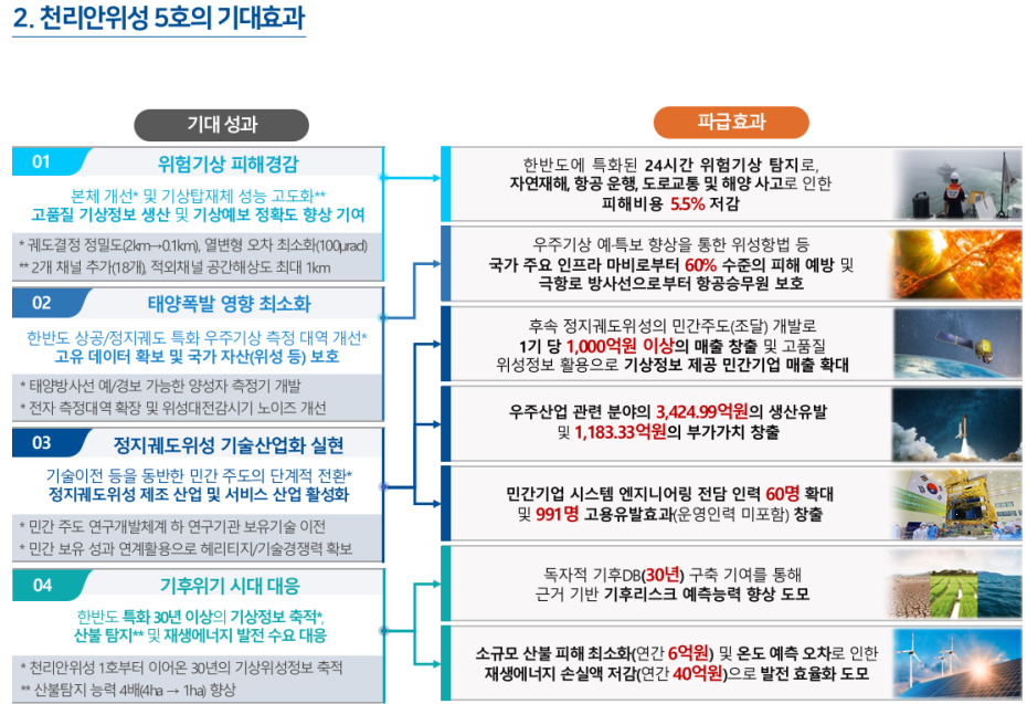 천리안위성 5호의 기대효과 기대성과 01 위험기상 피해경감 본체 개선* 및 기상탑재체 성능 고도화** 고품질 기상정보 생산 및 기상예보 정확도 향상 기여 * 궤도결정 정밀도(2km에서 0.1km), 열변형 오차 최소화(100μrad) ** 2개 채널 추가(18개), 적외채널 공간해상도 최대 1km 02 태양폭발 영향 최소화 한반도 상공/정지궤도 특화 우주기상 측정 대역 개선* 고유 데이터 확보 및 국가 자산(위성 등) 보호 *태양방사선 예/경보 가능한 양성자 측정기 개발 **전자 측정대역 확장 및 위성대전감시기 노이즈 개선 03 정지궤도위성 기술산업화 실현 기술이전 등을 동반한 민간 주도의 단계적 전환* 정지궤도위성 제조 산업 및 서비스 산업 활성화 *민간 주도 연구개발체계 하 연구기관 보유기술 이전 *민간 보유 성과 연계활용으로 헤리티지/기술경쟁력 확보 04 기후위기 시대 대응 한반도 특화 30년이상의 기상정보 축적* 산불 탐지** 및 재생에너지 발전 수요 대응 *천리안위성 1호부터 이어온 30년의 기상위성정보 축적 **산불탐지 능력 4배(4ha에서 1ha) 향상 파급효과 한반도에 특화된 24시간 위험기상 탐지로, 자연재해, 항공 운행, 도로교통 및 해양 사고로 인한 피해비용 5.5% 저감 우주기상 예특보 향상을 통한 위성항법 등 국가 주요 인프라 마비로부터 60% 수준의 피해 예방 및 극항로 방사선으로부터 항공승무원 보호 후속 정지궤도위성의 민간주도(조달) 개발로 1기 당 1,000억원 이상의 매출 창출 및 고품질 위성정보 활용으로 기상정보 제공 민간기업 매출 확대 우주산업 관련 분야의 3,424.99억원의 생산유발 및 1,183.33억원의 부가가치 창출 민간기업 시스템 엔지니어링 전담 인력 50명 확대 및 991명 고용유발효과(운영인력 미포함) 창출 독자적 기후DB(30년) 구축 기여를 통해 근거 기반 기후리스크 예측능력 향상 도모 소규모 산불 피해 최소화(연간 6억원) 및 온도 예측 오차로 인한 재생에너지 손실액 저감(연간 40억원)으로 발전 효율화 도모