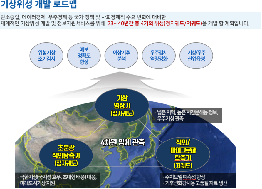 기상위성 개발 로드맵 탄소중립, 데이터경제, 우주경제 등 국가 정책 및 사회경제적 수요 변화에 대비한 체계적인 기상위성 개발 및 정보지원서비스를 위해 `23~`30년간 총 4기의 위성(정지궤도/저궤도)을 개발 할 계획입니다. 위험기상조기감시, 예보정확도 향상, 이상기후 분석, 우주감시 역량강화, 기상/우주 산업육성 4차원 입체 관측 기상 영상기(정지궤도):넓은 지역, 높은 시간분해능 정보, 우주기상 관측 초분광 적외탐측기(정지궤도):극한기상(국지성 호우, 초대형 태풍)대응, 미래도시기상 지원 적외/마이크로파 탐측기(저궤도):수치모델 예측성 향상, 기후변화감시용 고품질 자료 생산